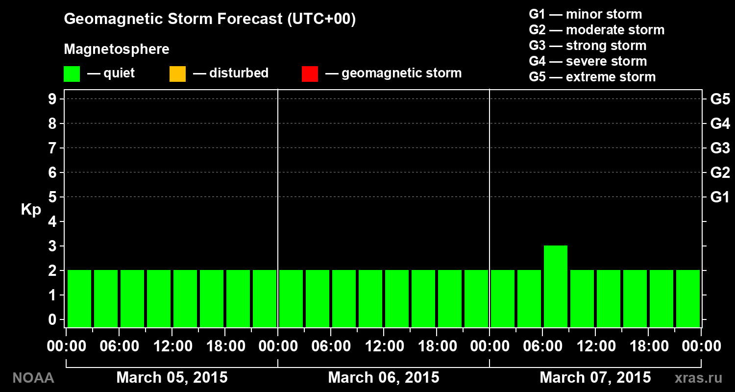 Geomagnetic index Kp forecast for three days