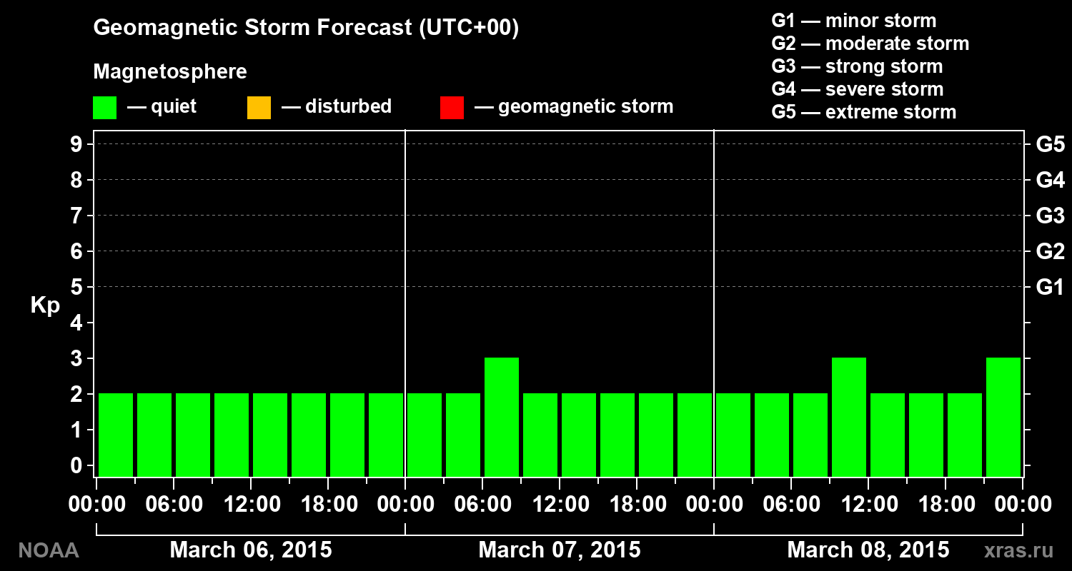 Geomagnetic index Kp forecast for three days