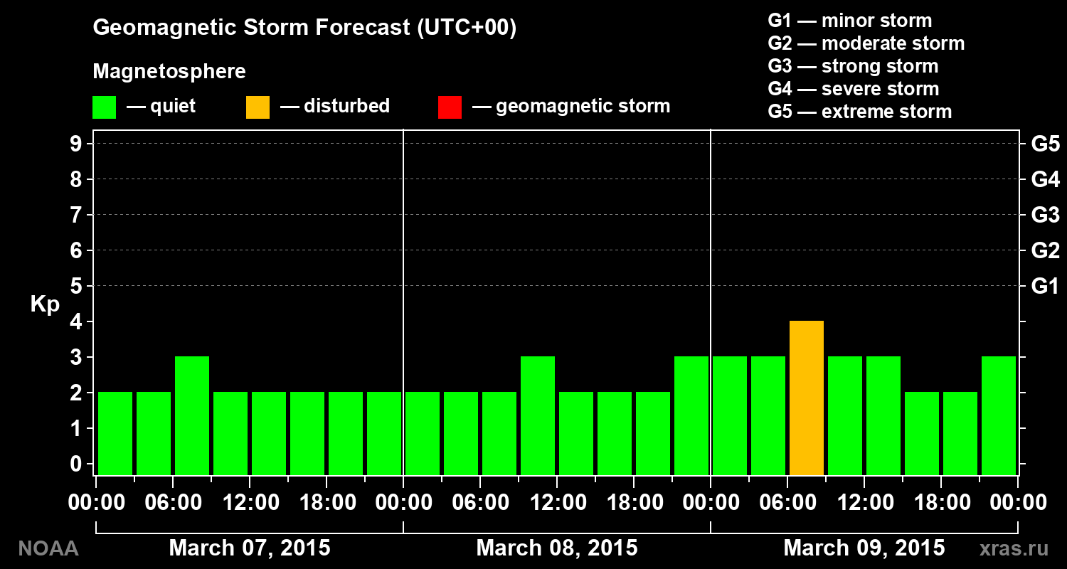 Geomagnetic index Kp forecast for three days