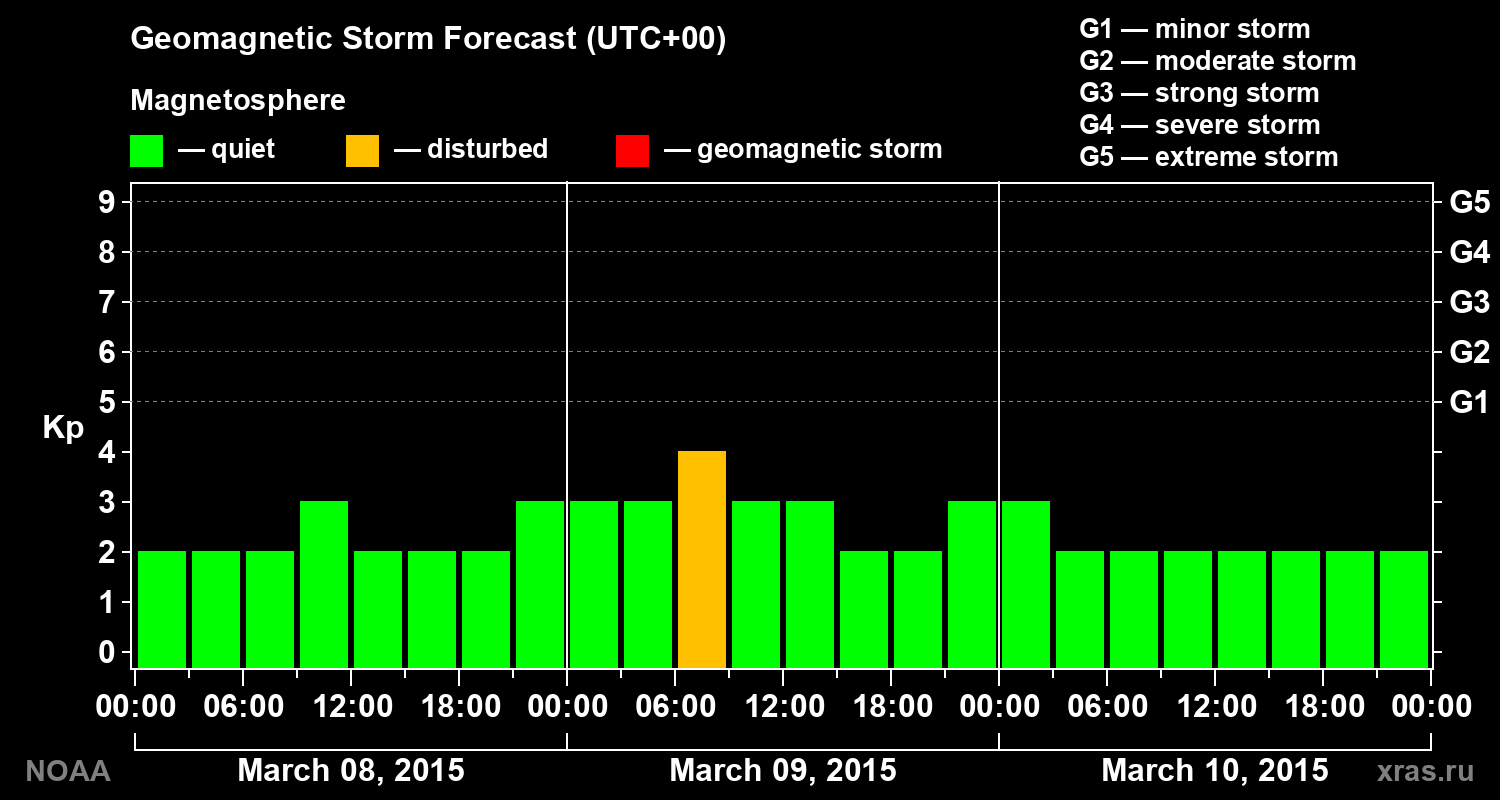 Geomagnetic index Kp forecast for three days