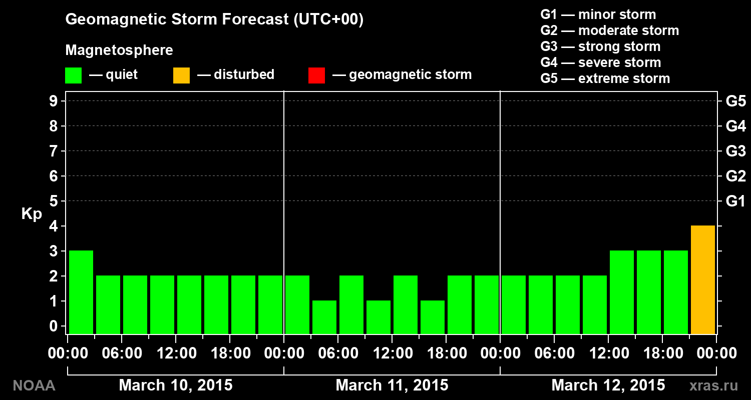 Geomagnetic index Kp forecast for three days