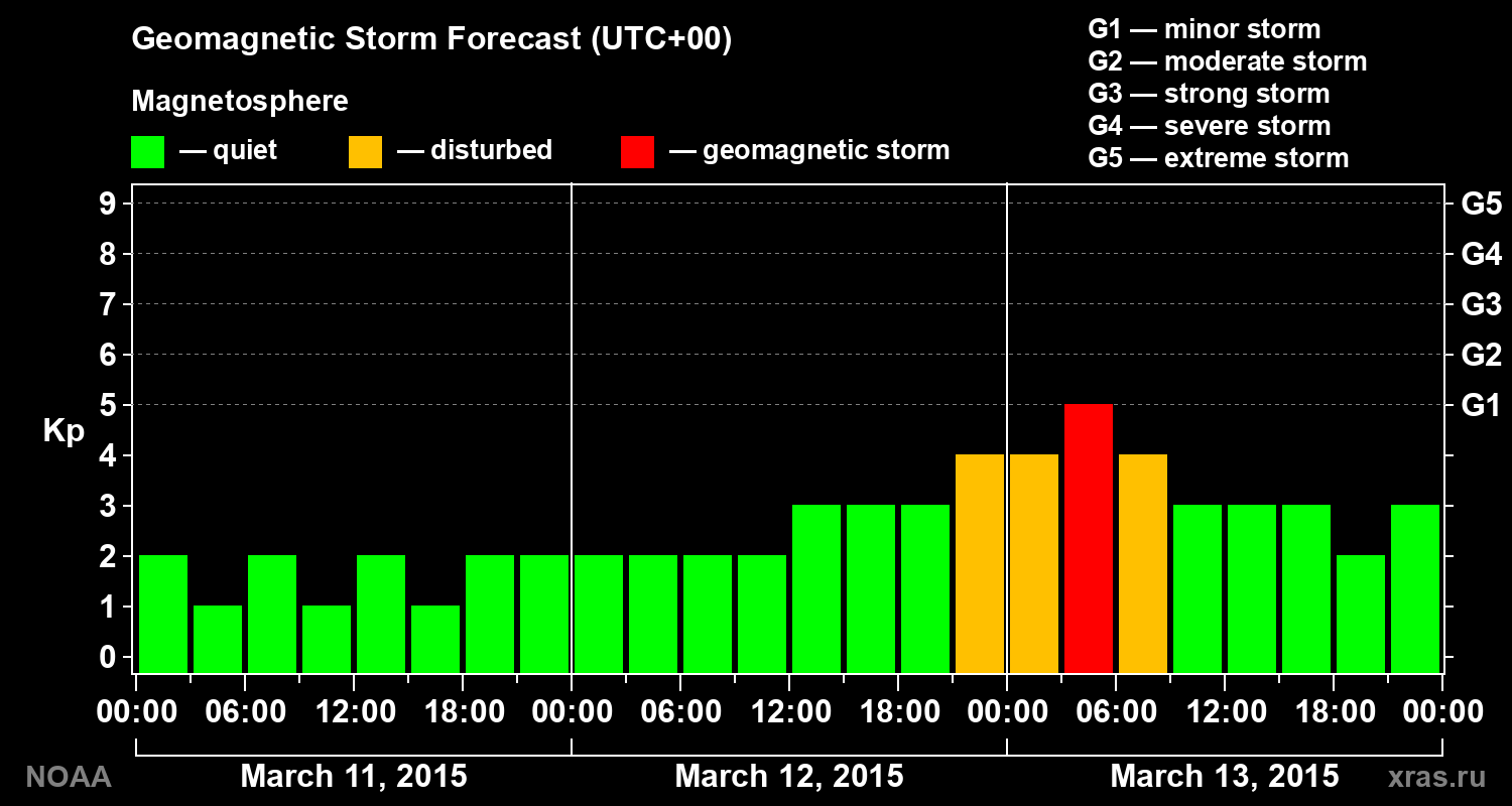 Geomagnetic index Kp forecast for three days