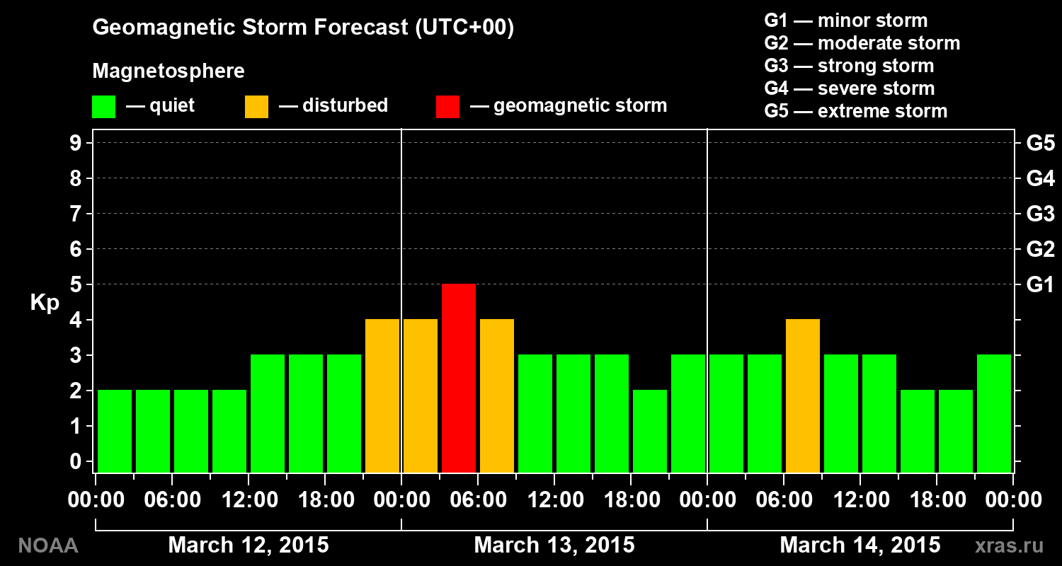 Geomagnetic index Kp forecast for three days