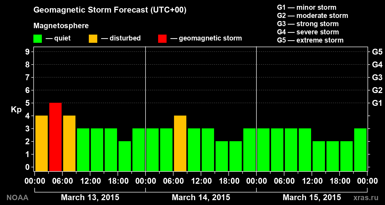 Geomagnetic index Kp forecast for three days