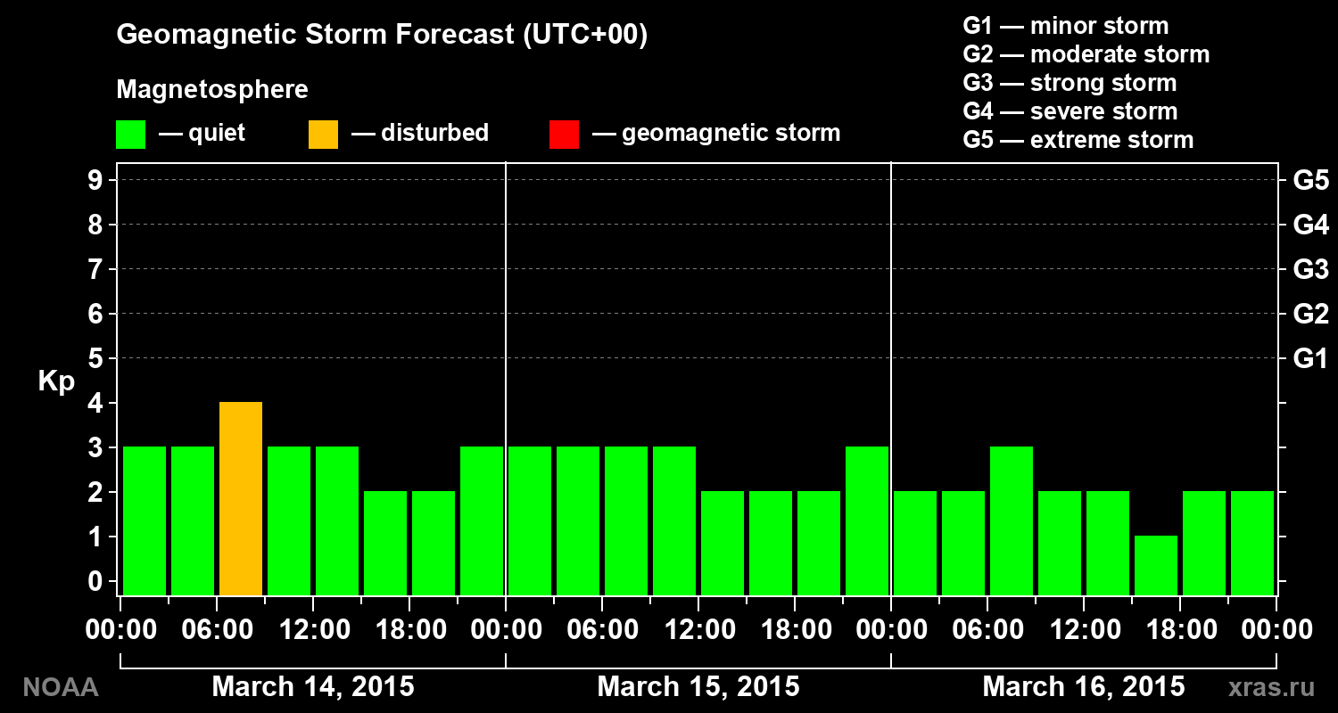 Geomagnetic index Kp forecast for three days