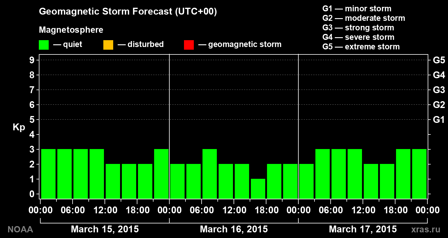 Geomagnetic index Kp forecast for three days