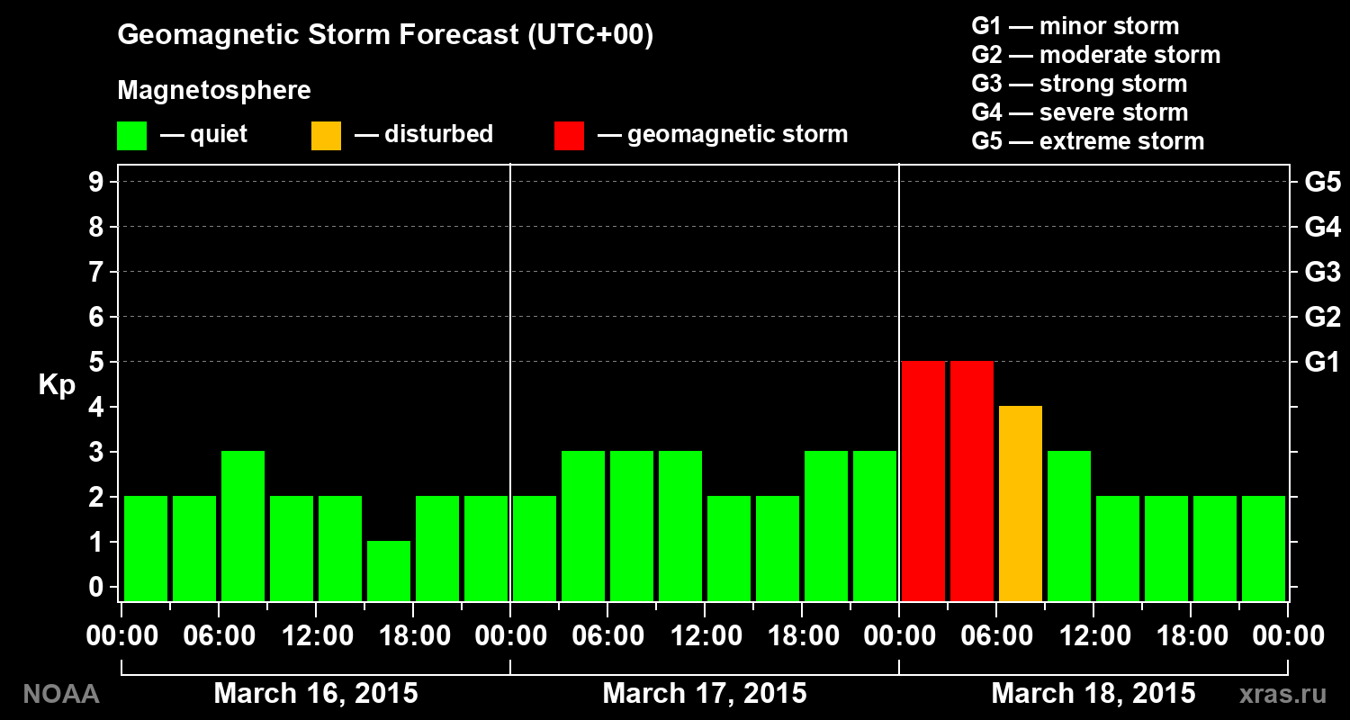 Geomagnetic index Kp forecast for three days