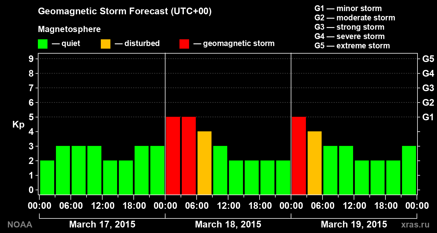 Geomagnetic index Kp forecast for three days