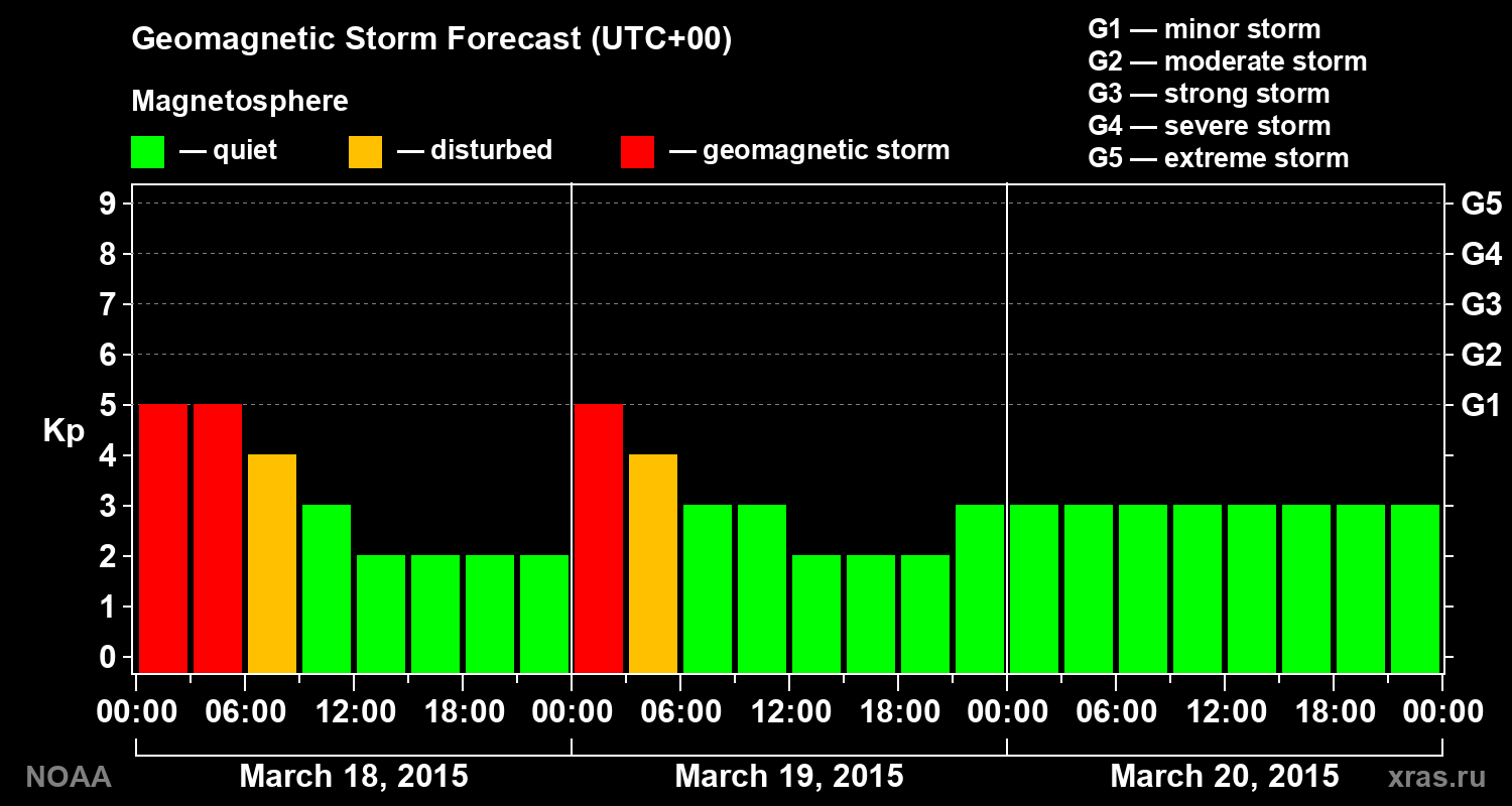 Geomagnetic index Kp forecast for three days