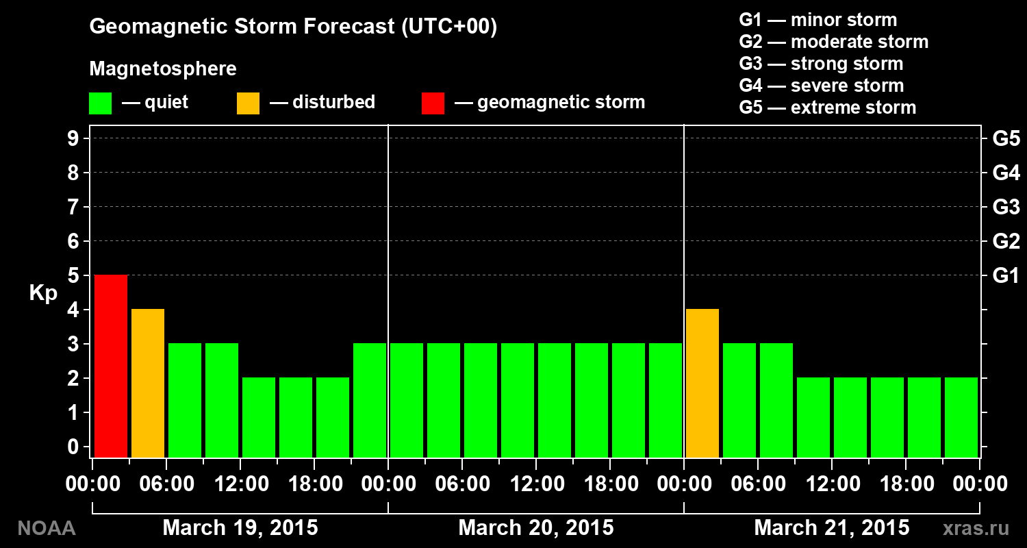 Geomagnetic index Kp forecast for three days