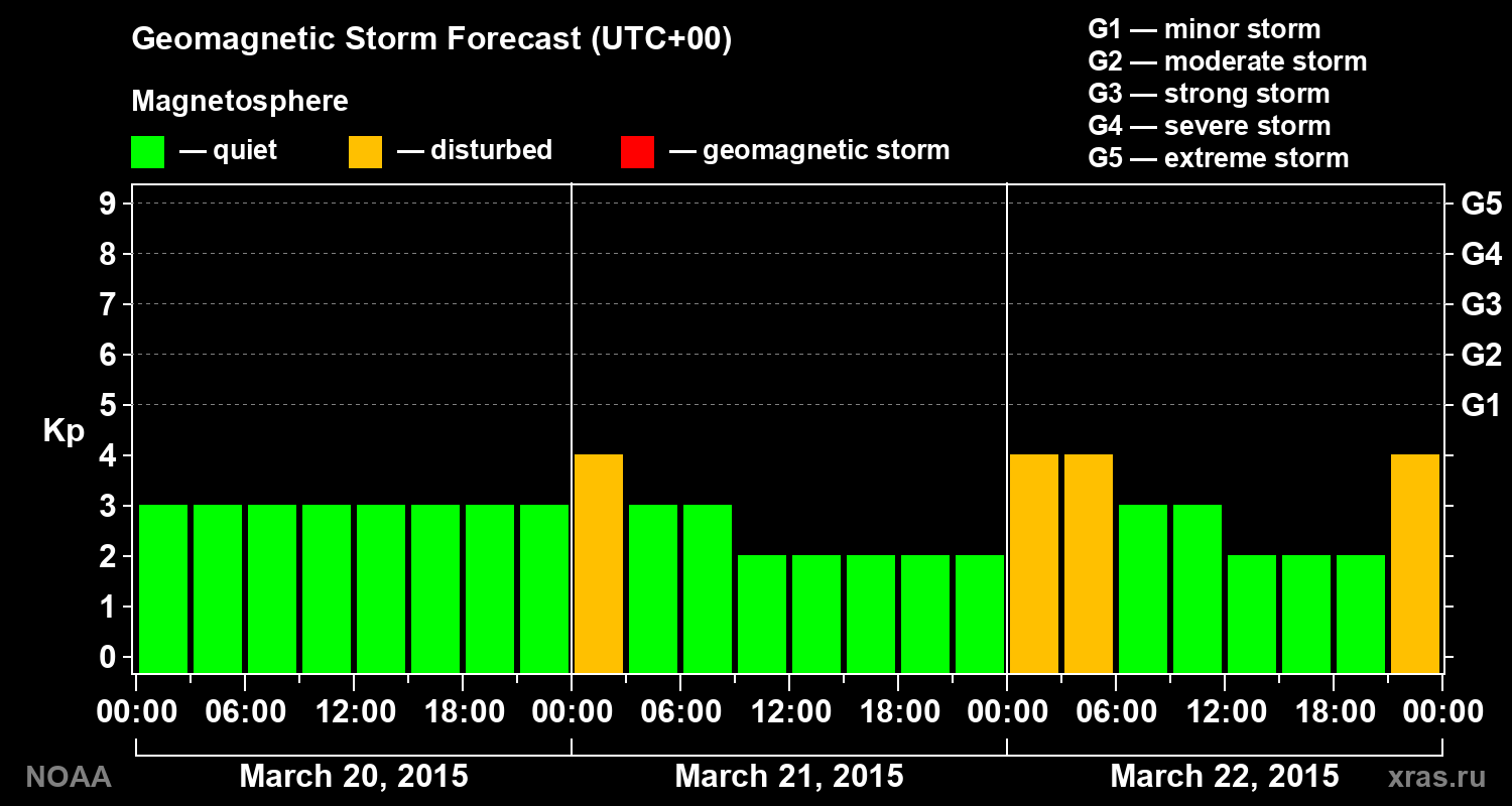 Geomagnetic index Kp forecast for three days