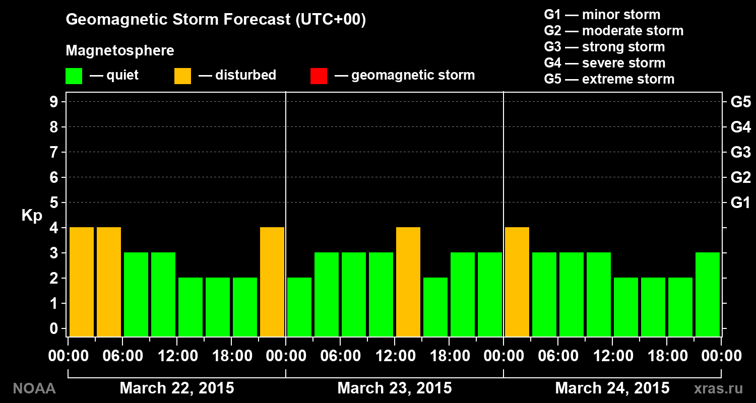 Geomagnetic index Kp forecast for three days