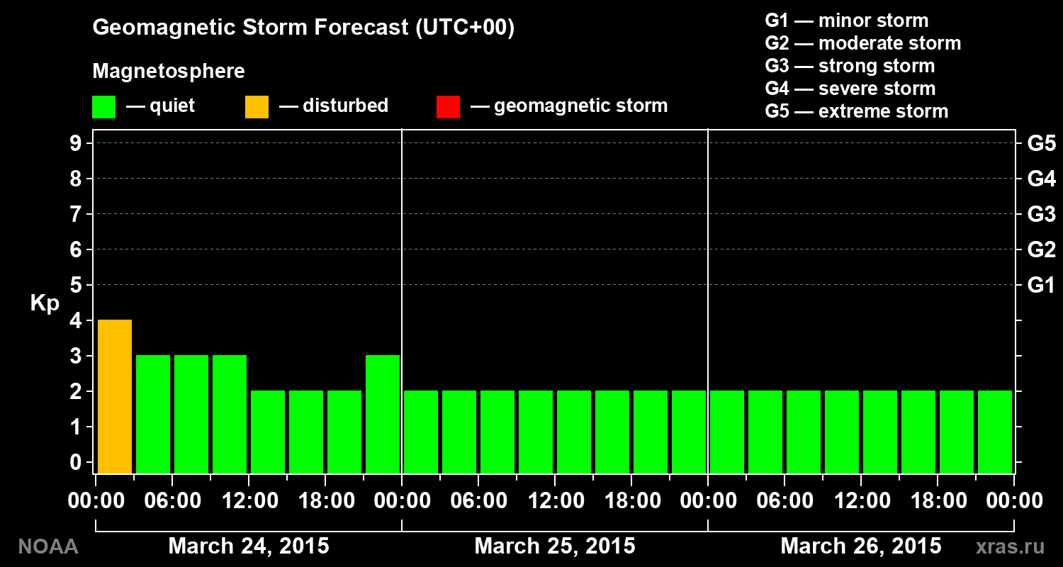 Geomagnetic index Kp forecast for three days