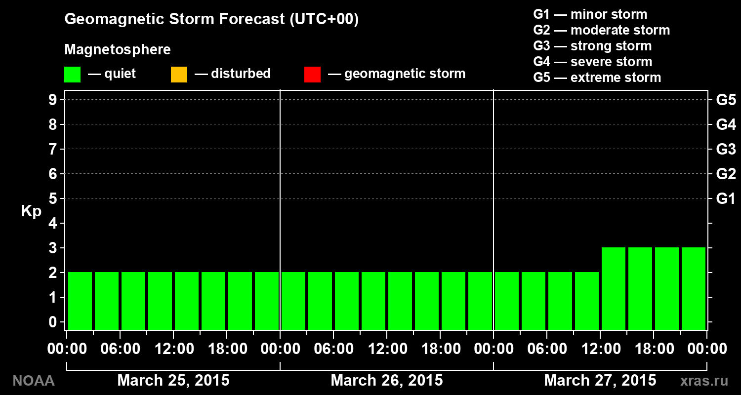 Geomagnetic index Kp forecast for three days