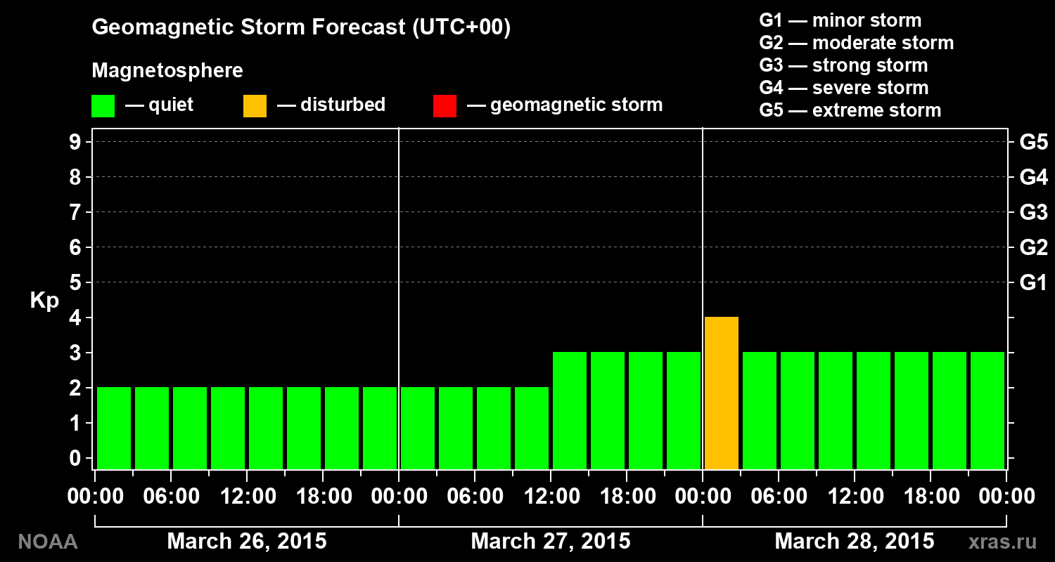Geomagnetic index Kp forecast for three days