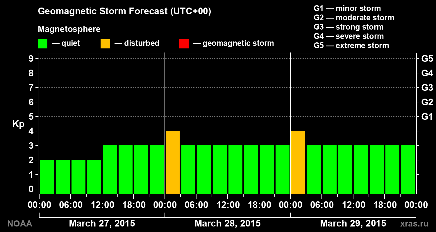 Geomagnetic index Kp forecast for three days