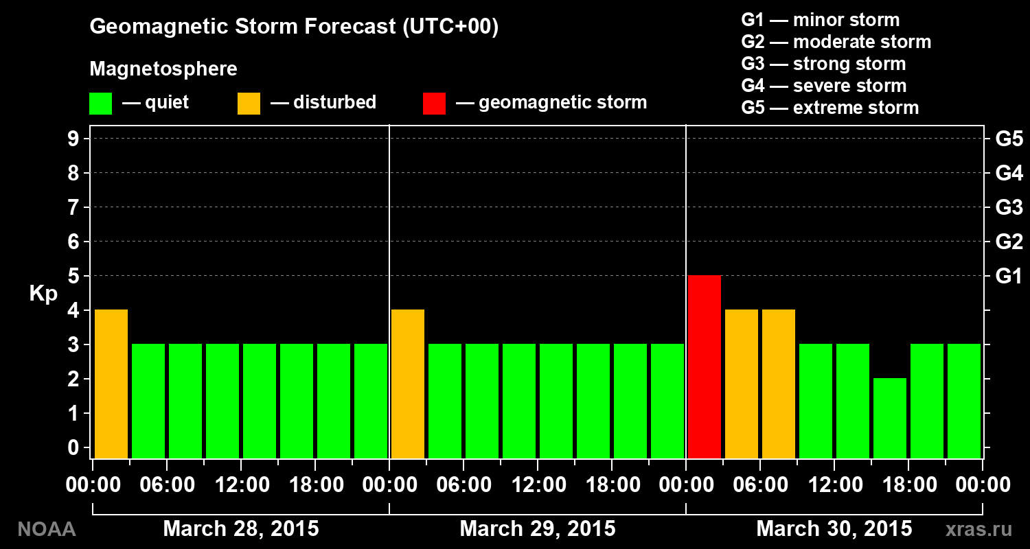 Geomagnetic index Kp forecast for three days