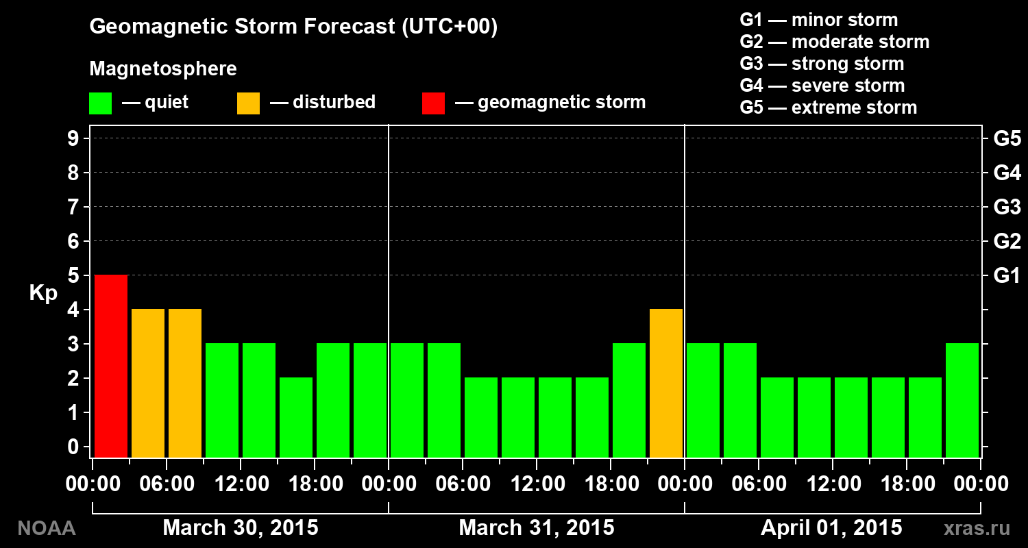 Geomagnetic index Kp forecast for three days
