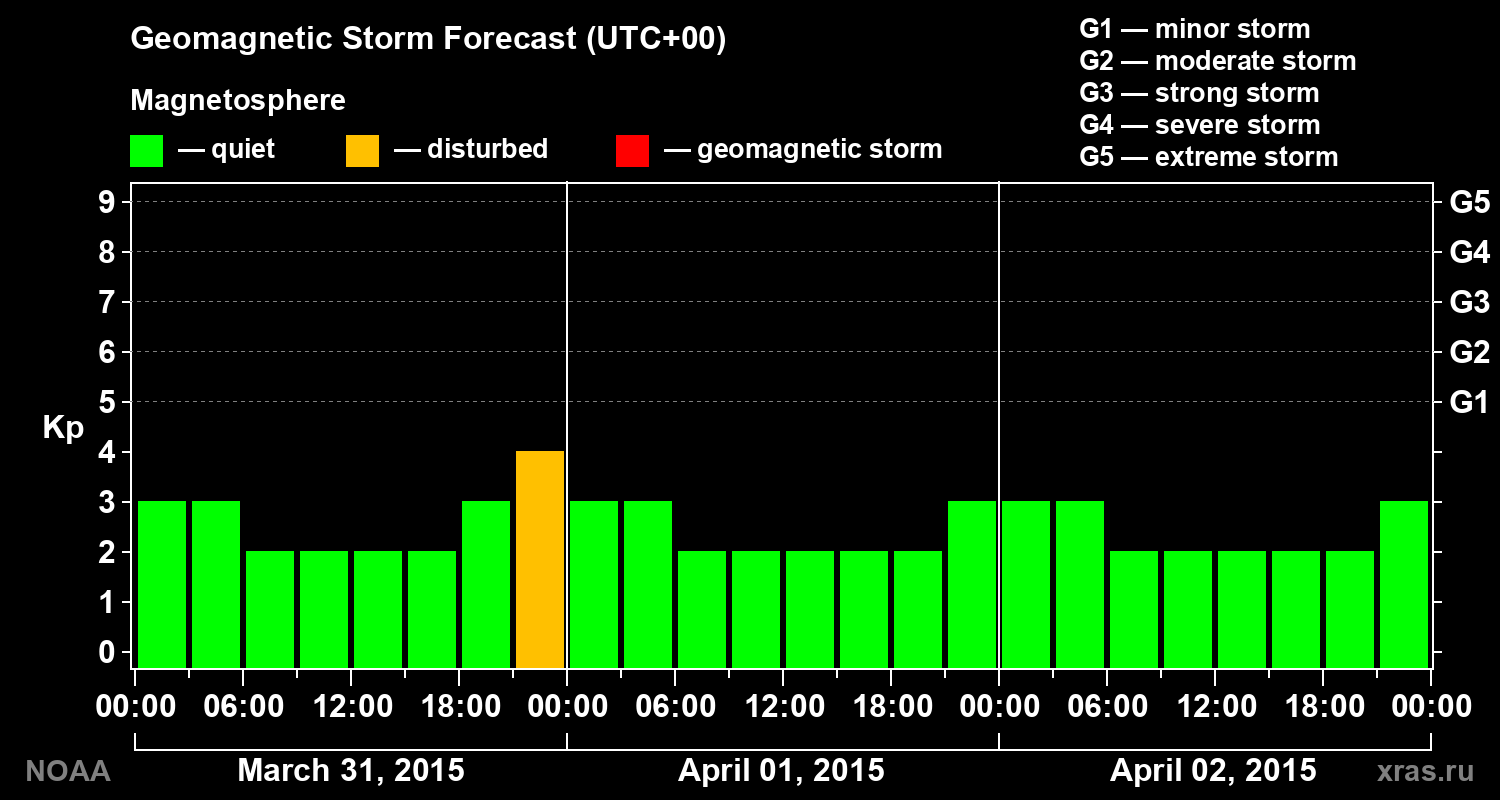 Geomagnetic index Kp forecast for three days