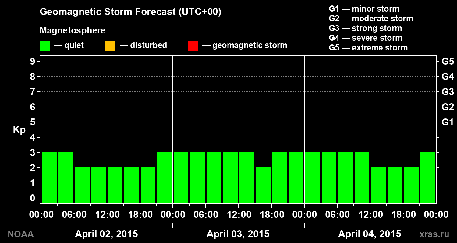Geomagnetic index Kp forecast for three days