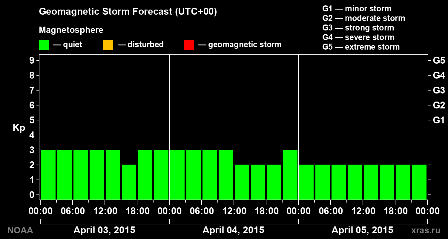 Geomagnetic index Kp forecast for three days