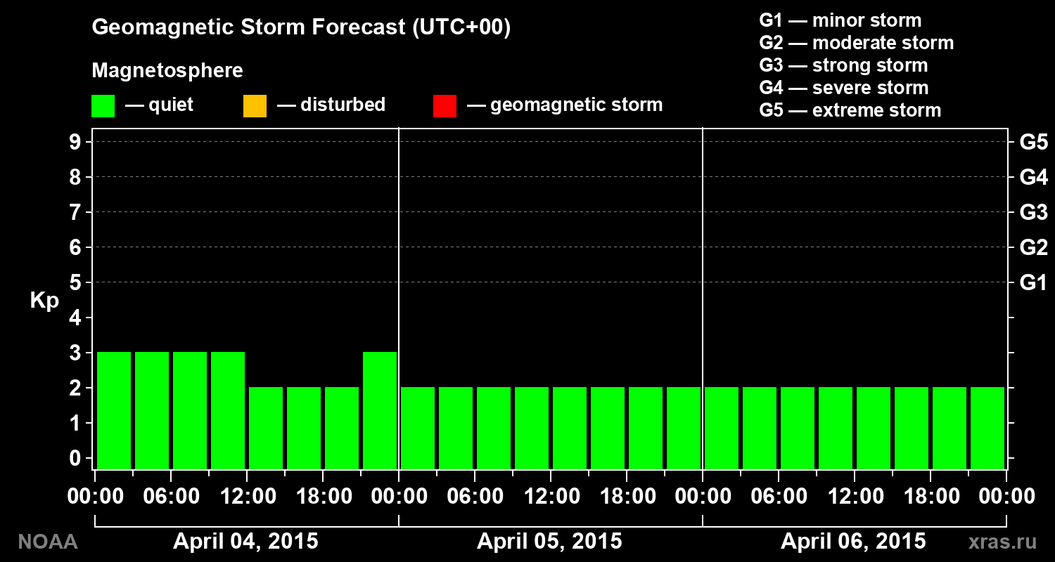 Geomagnetic index Kp forecast for three days