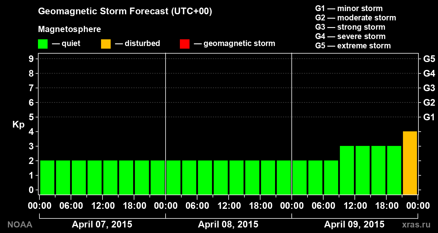 Geomagnetic index Kp forecast for three days