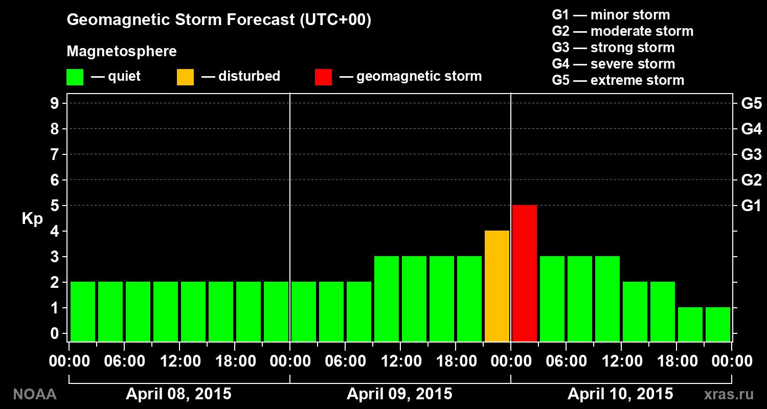 Geomagnetic index Kp forecast for three days