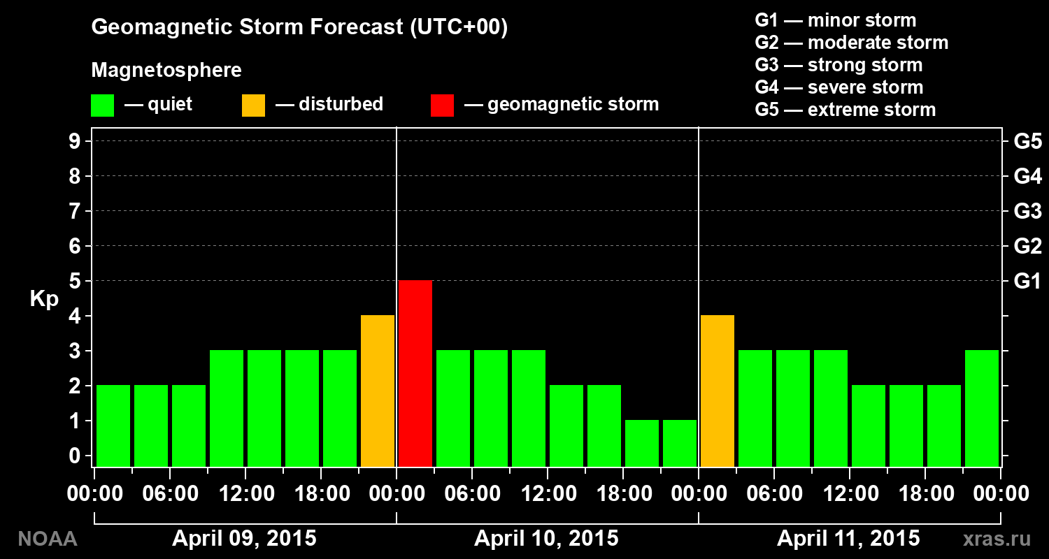 Geomagnetic index Kp forecast for three days
