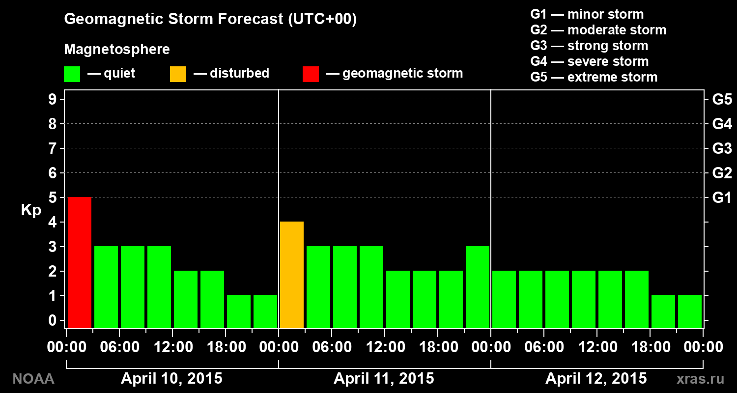 Geomagnetic index Kp forecast for three days