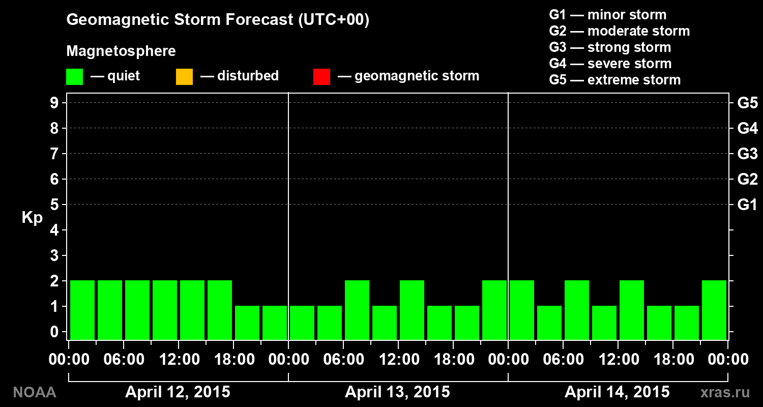 Geomagnetic index Kp forecast for three days