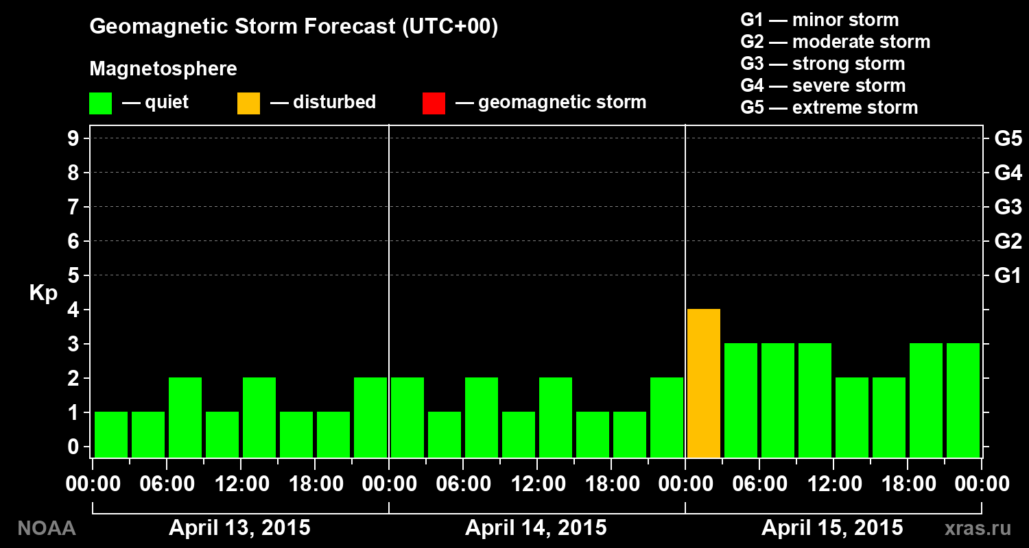 Geomagnetic index Kp forecast for three days