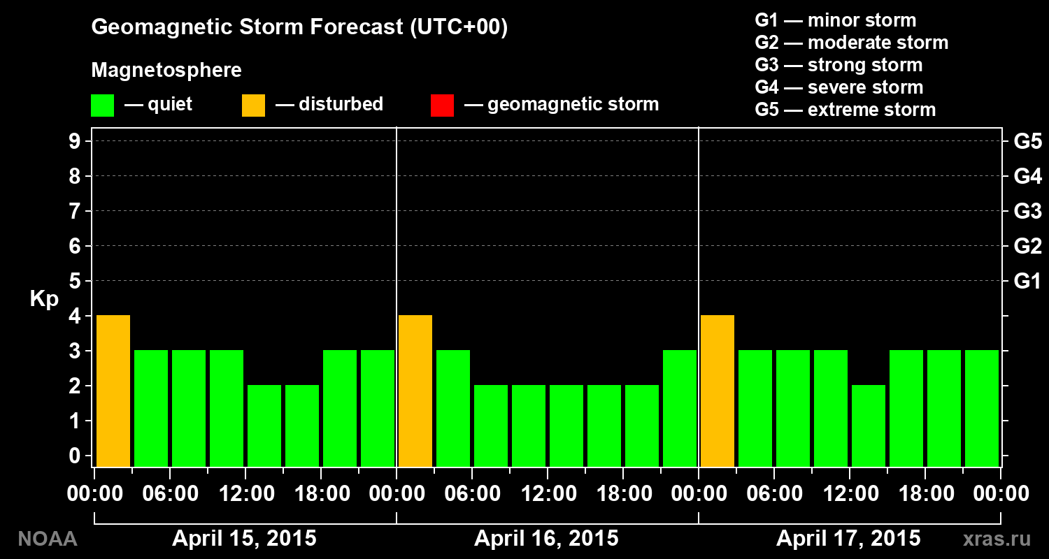 Geomagnetic index Kp forecast for three days
