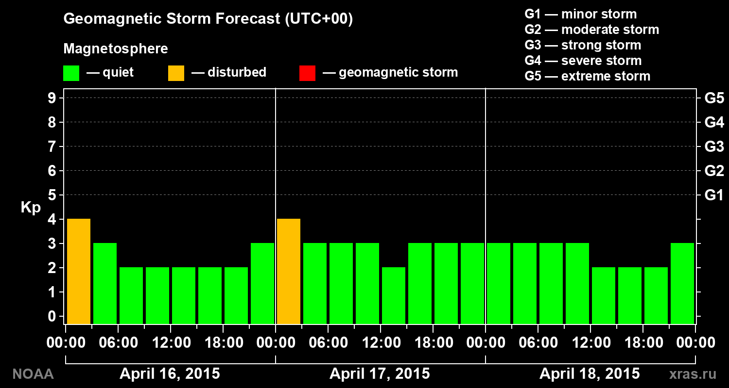 Geomagnetic index Kp forecast for three days