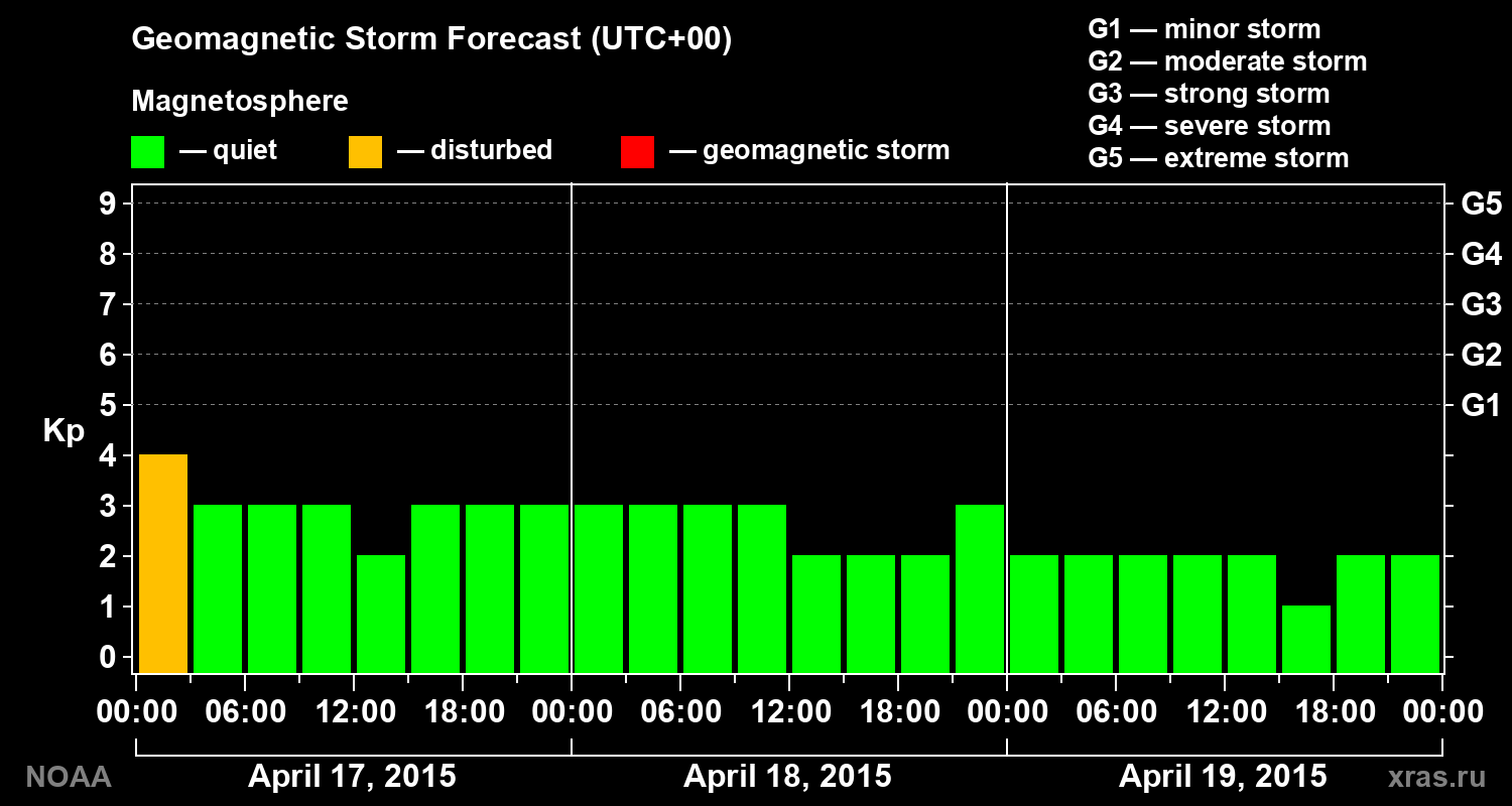 Geomagnetic index Kp forecast for three days