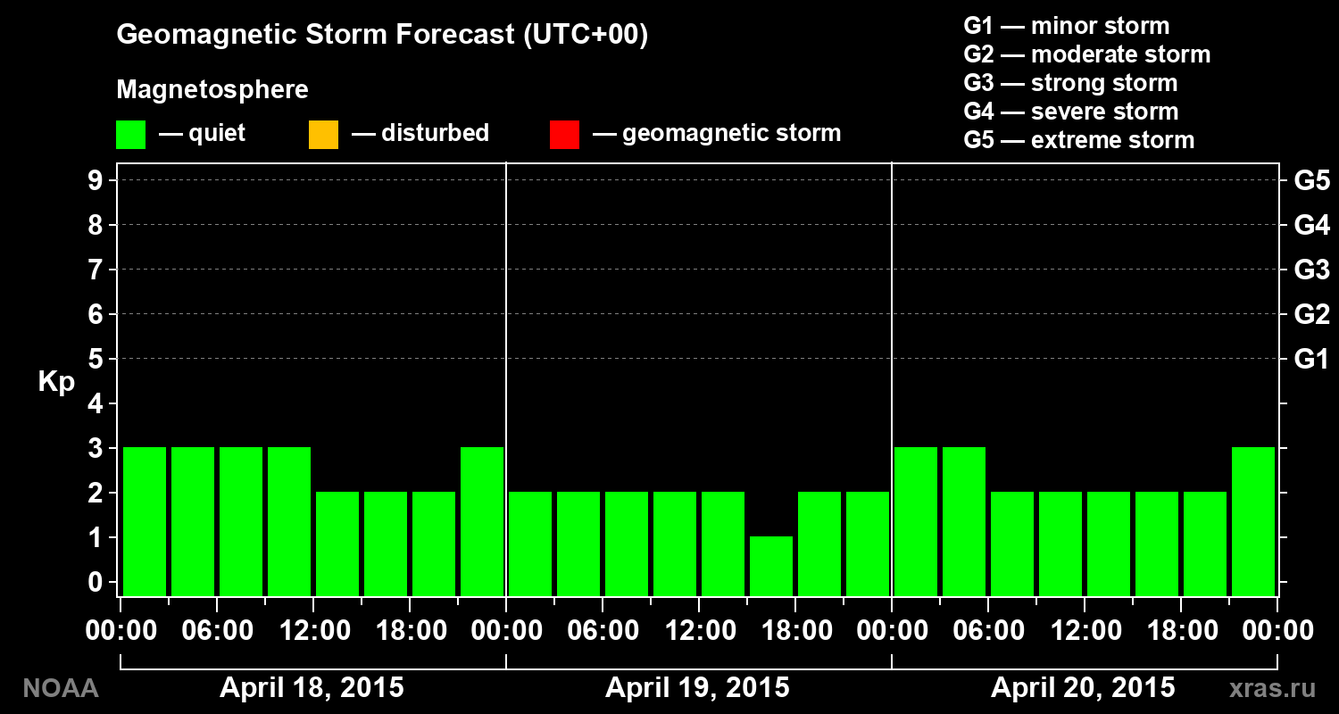 Geomagnetic index Kp forecast for three days