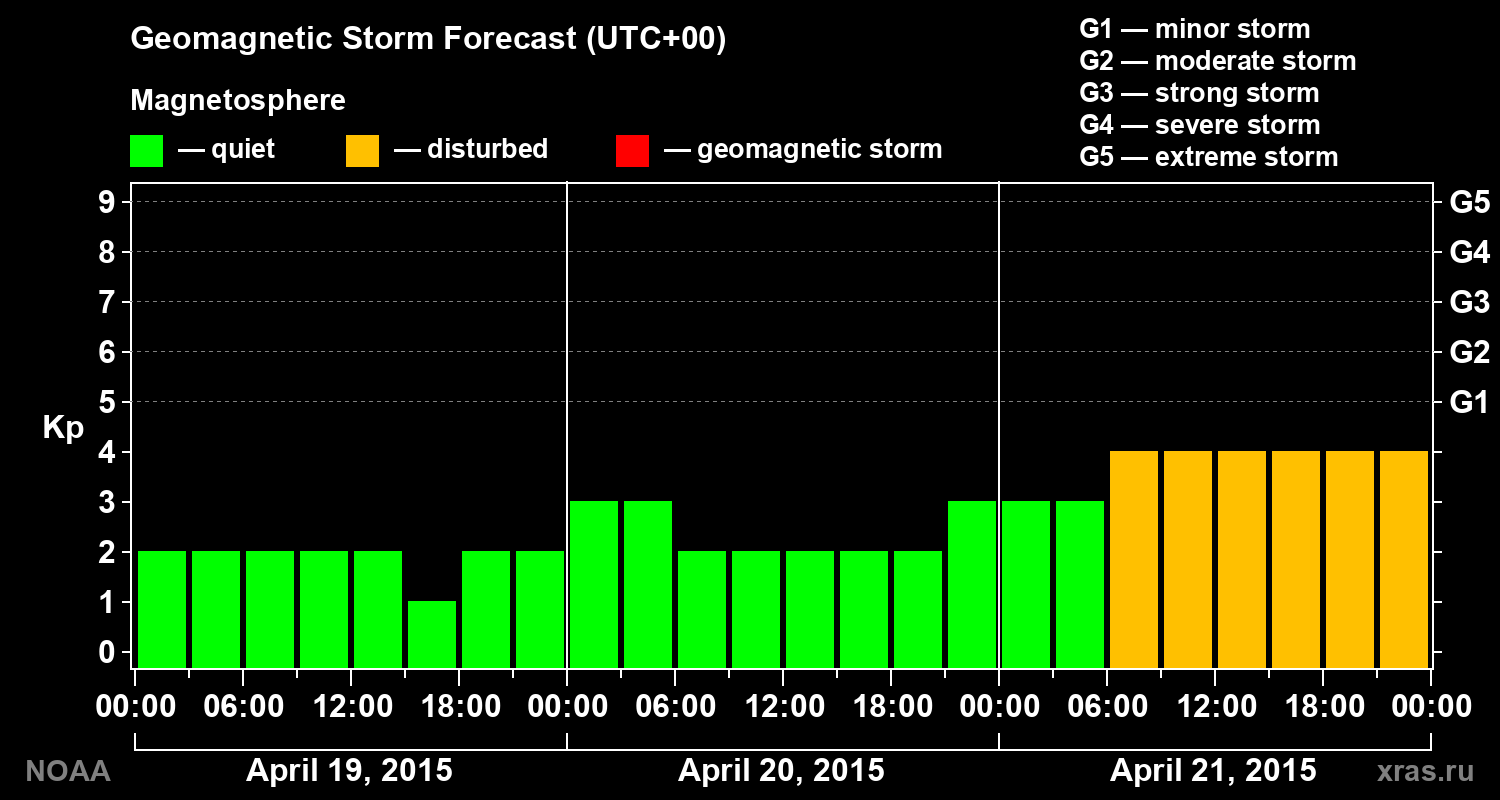 Geomagnetic index Kp forecast for three days