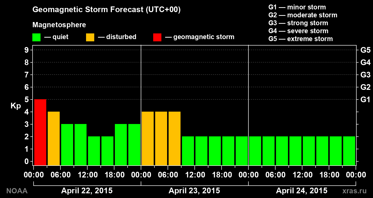 Geomagnetic index Kp forecast for three days
