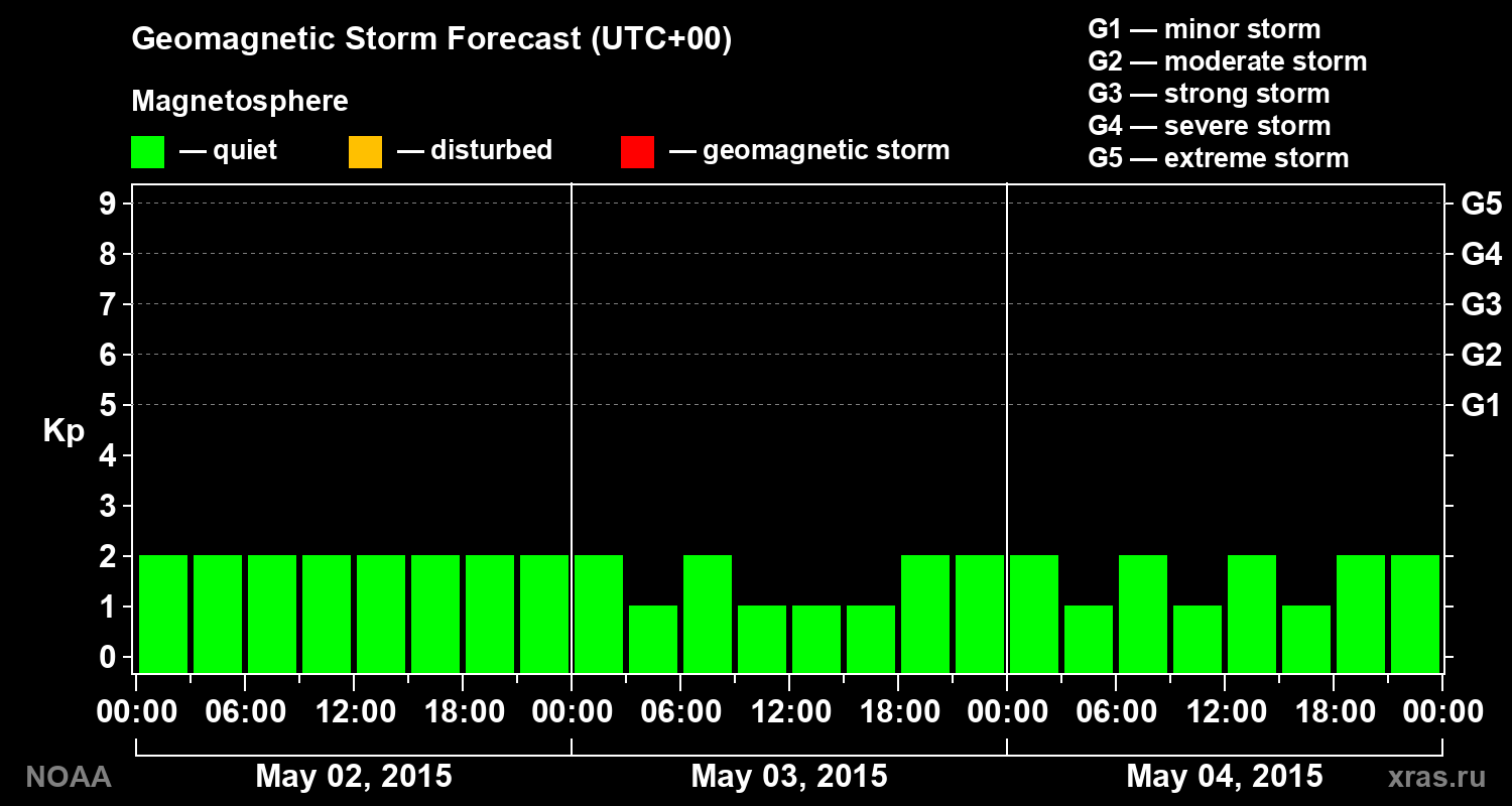 Geomagnetic index Kp forecast for three days