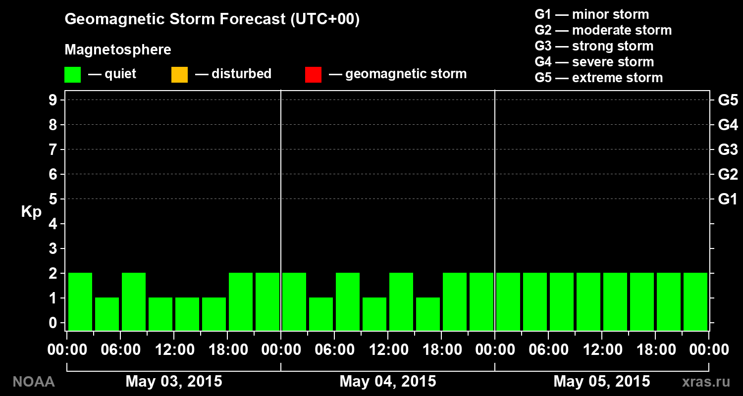 Geomagnetic index Kp forecast for three days
