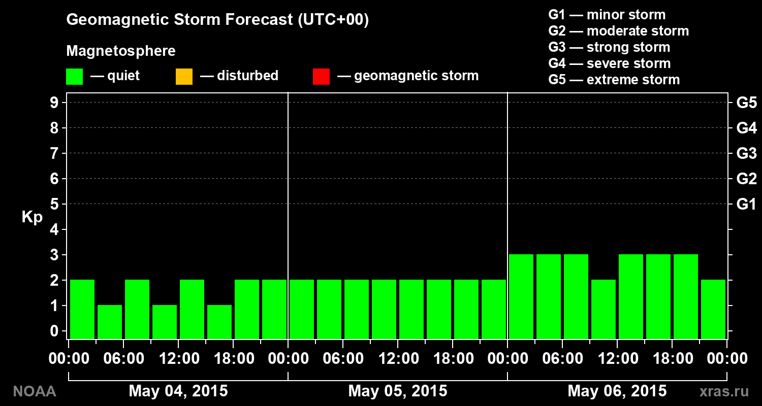 Geomagnetic index Kp forecast for three days