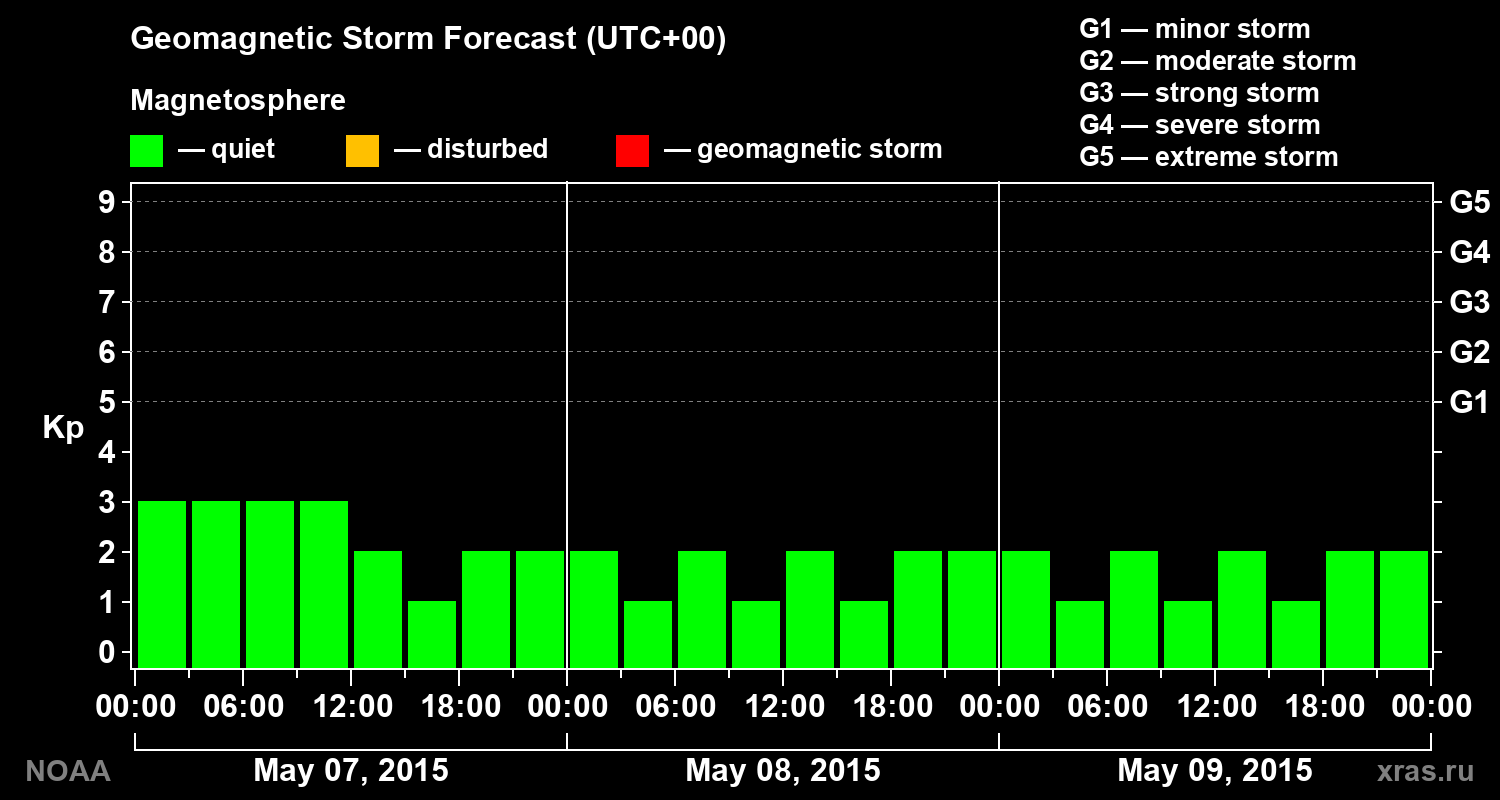 Geomagnetic index Kp forecast for three days