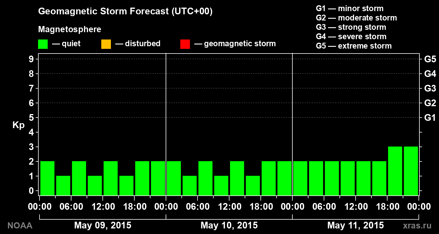 Geomagnetic index Kp forecast for three days