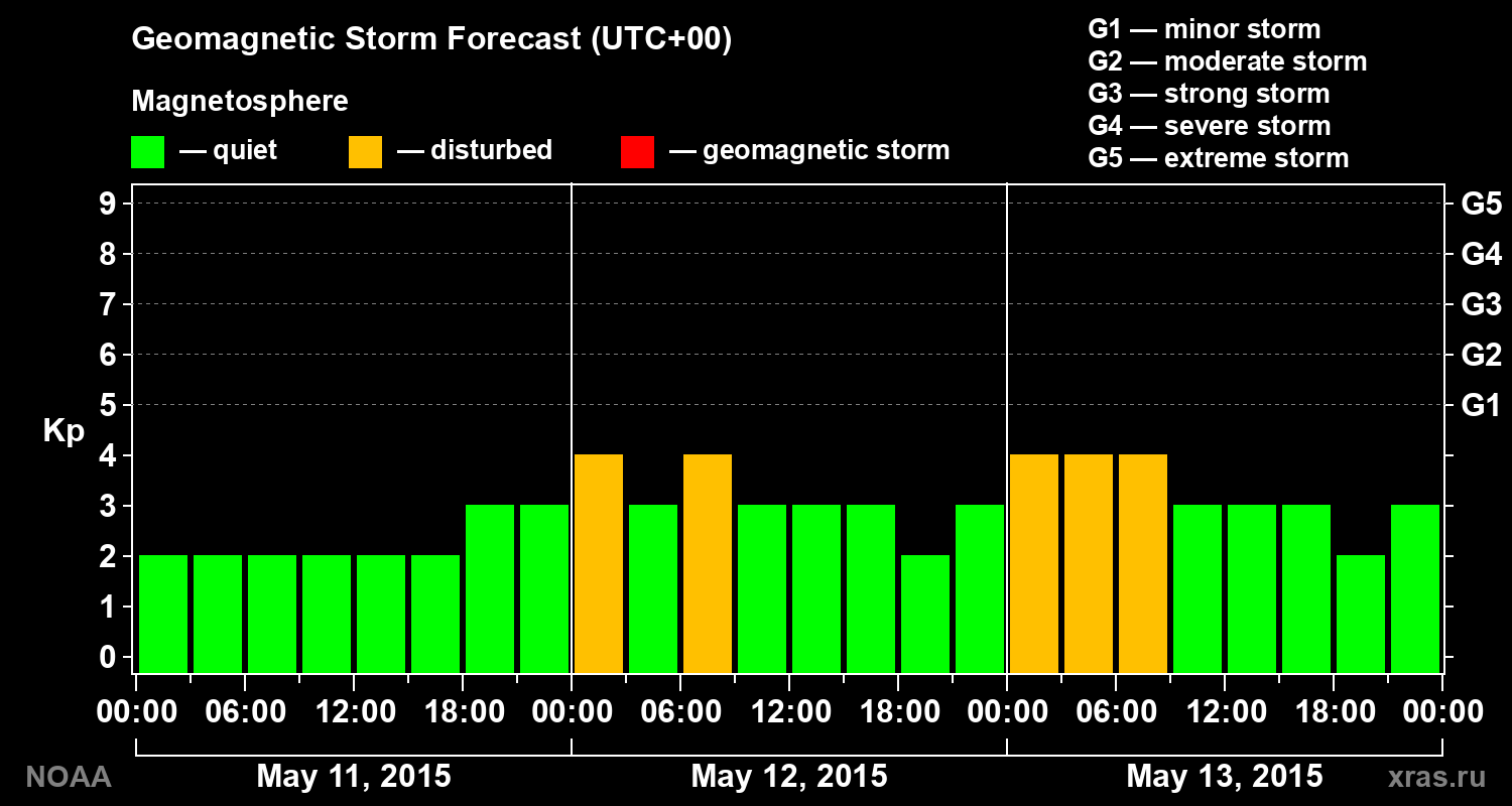 Geomagnetic index Kp forecast for three days