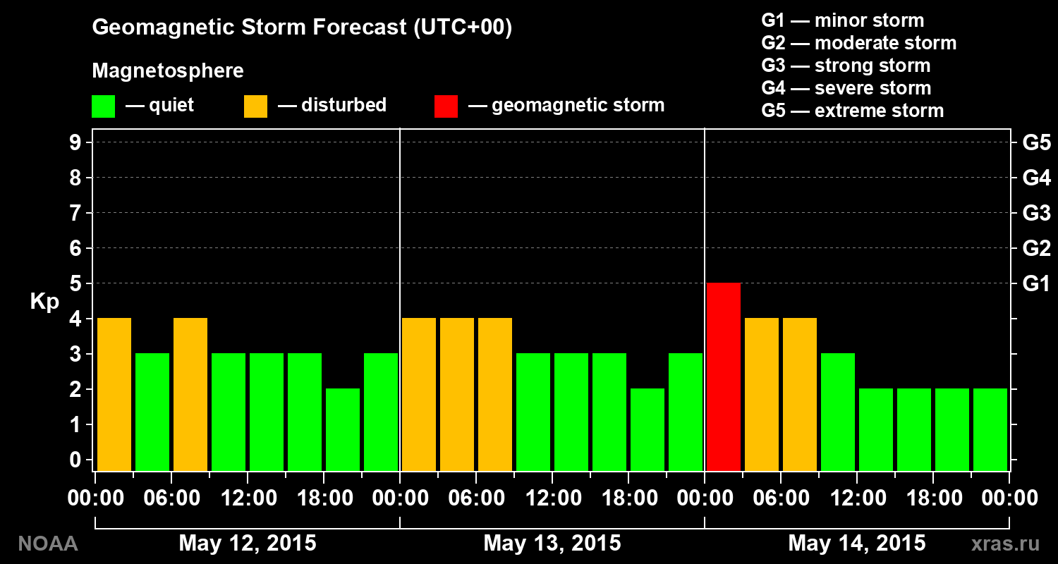 Geomagnetic index Kp forecast for three days