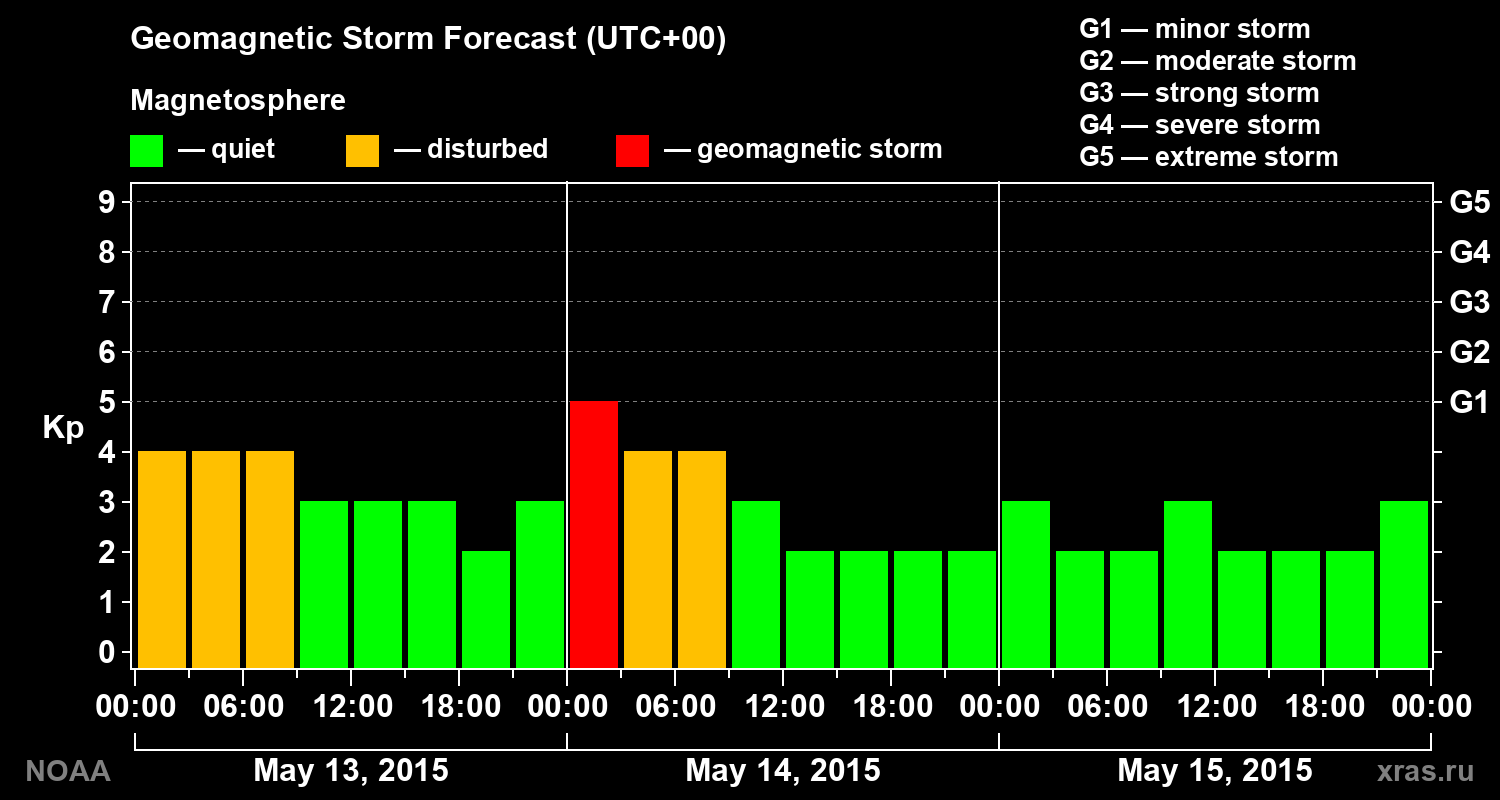 Geomagnetic index Kp forecast for three days