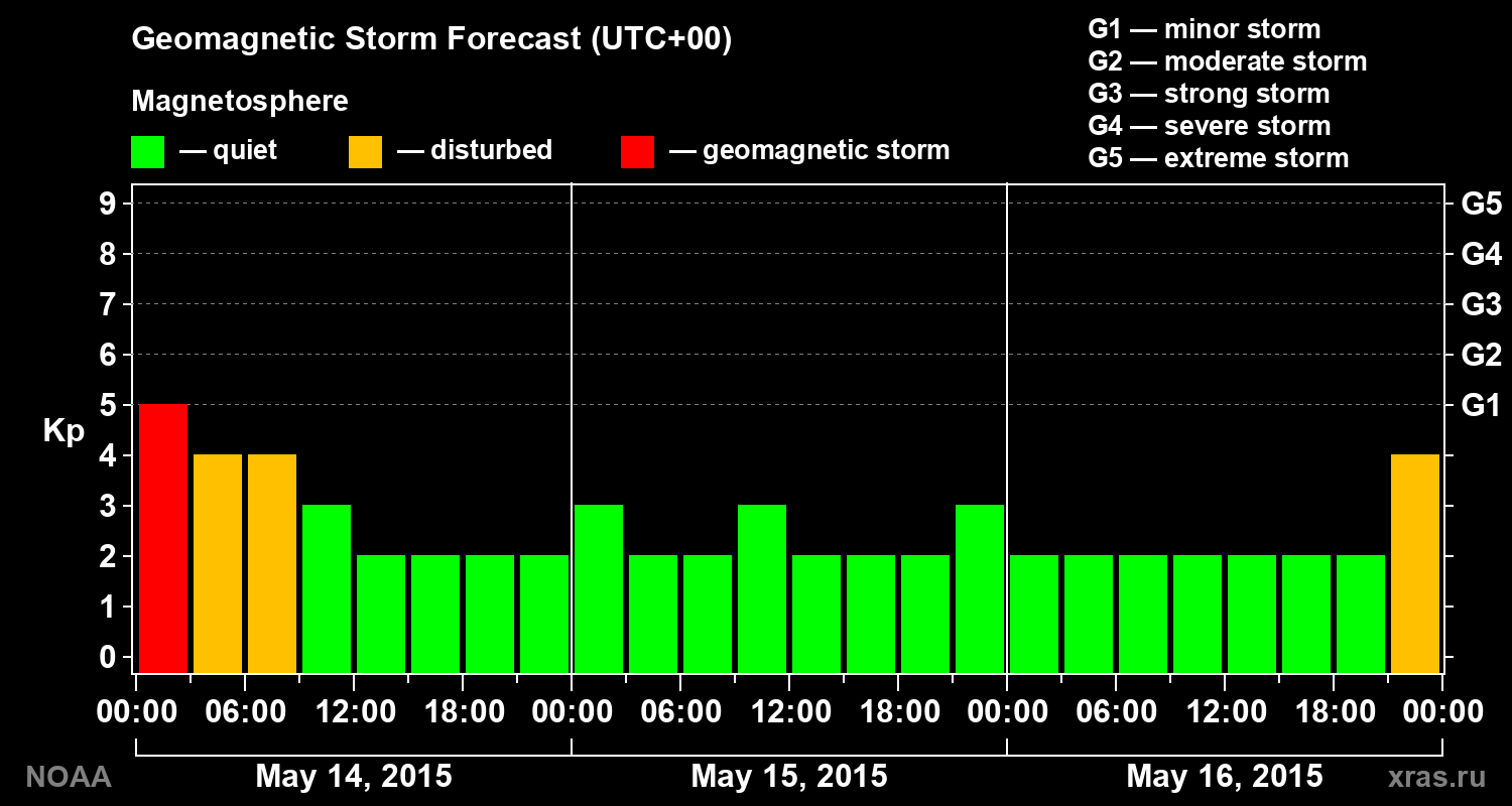 Geomagnetic index Kp forecast for three days