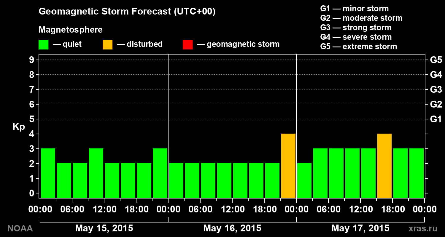 Geomagnetic index Kp forecast for three days