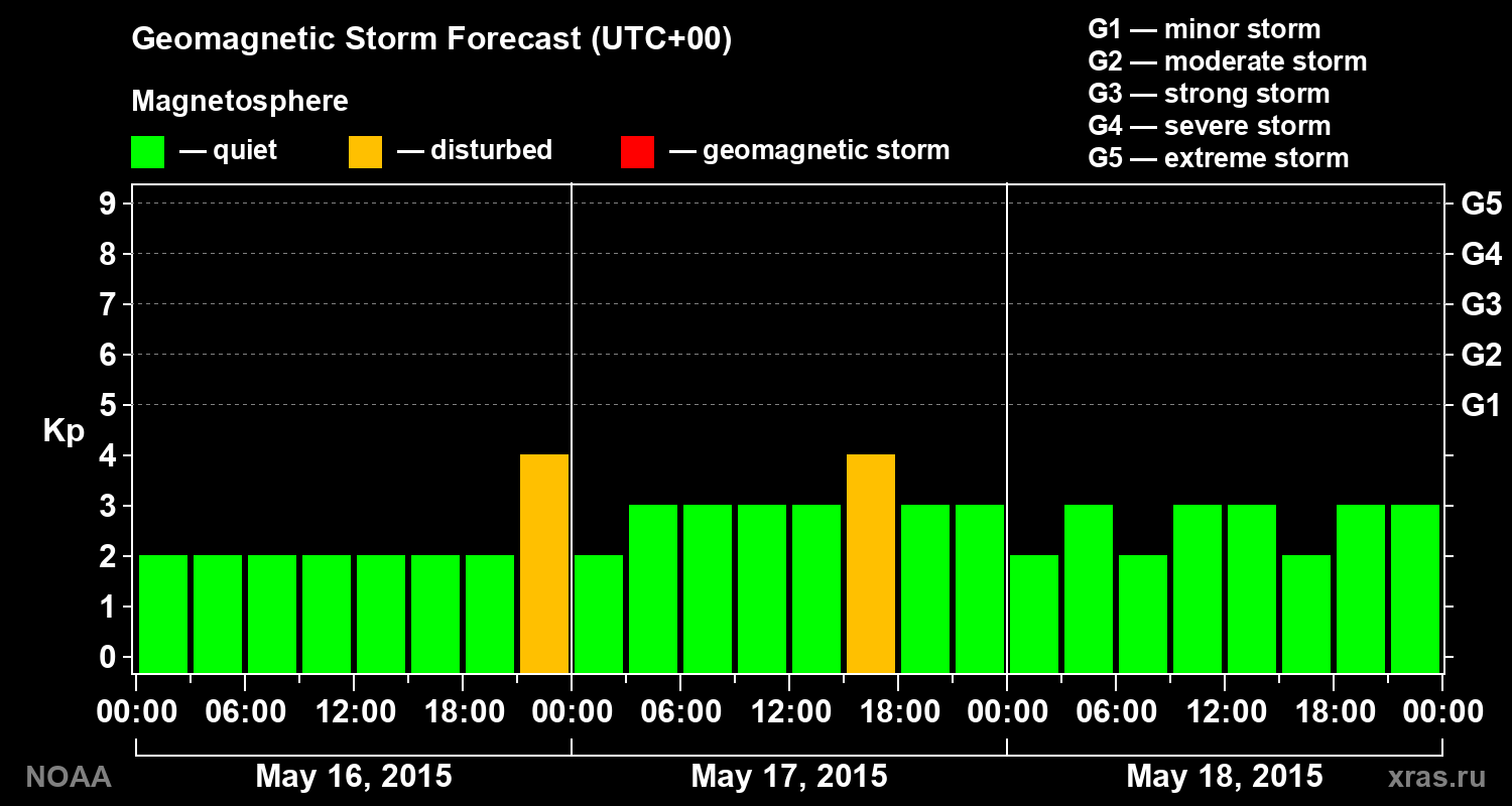 Geomagnetic index Kp forecast for three days
