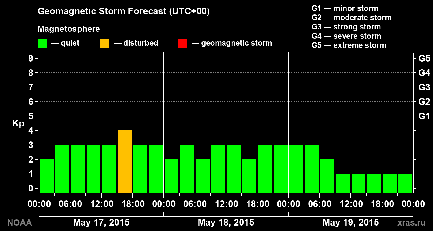 Geomagnetic index Kp forecast for three days